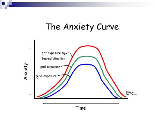 curva anxietate